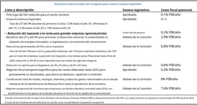 Fuente: Fondo Monetario Internacional (FMI). Fuente: Fondo Monetario Internacional (FMI).